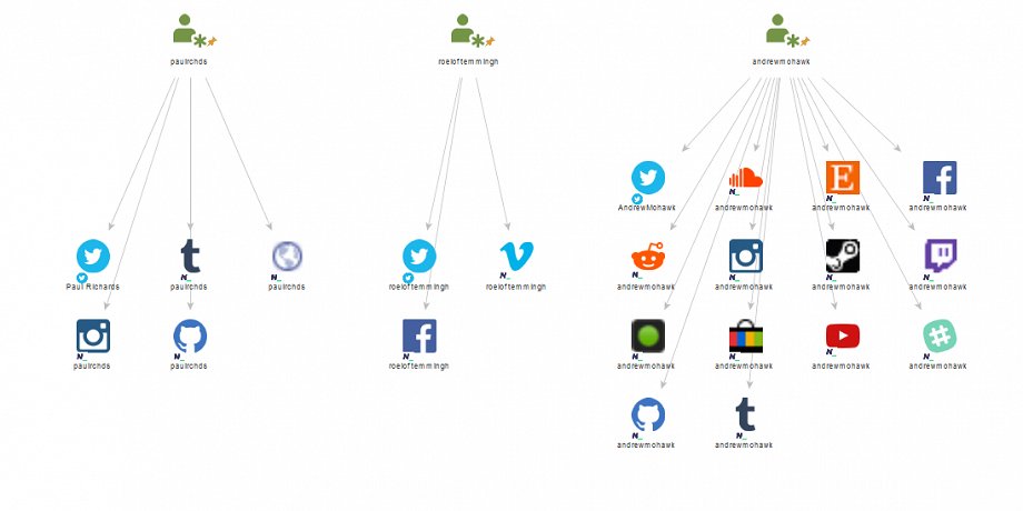 Event: 15 Sep 2020:  Webinar on Social Media Intelligence Gathering with Maltego, Social Links and Skopenow.