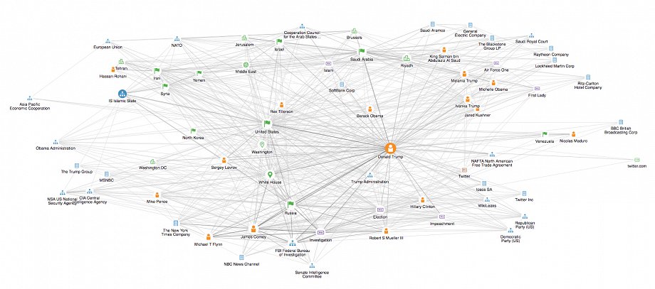 Web Intelligence Monitoring OSINT/SOCMINT Analysis